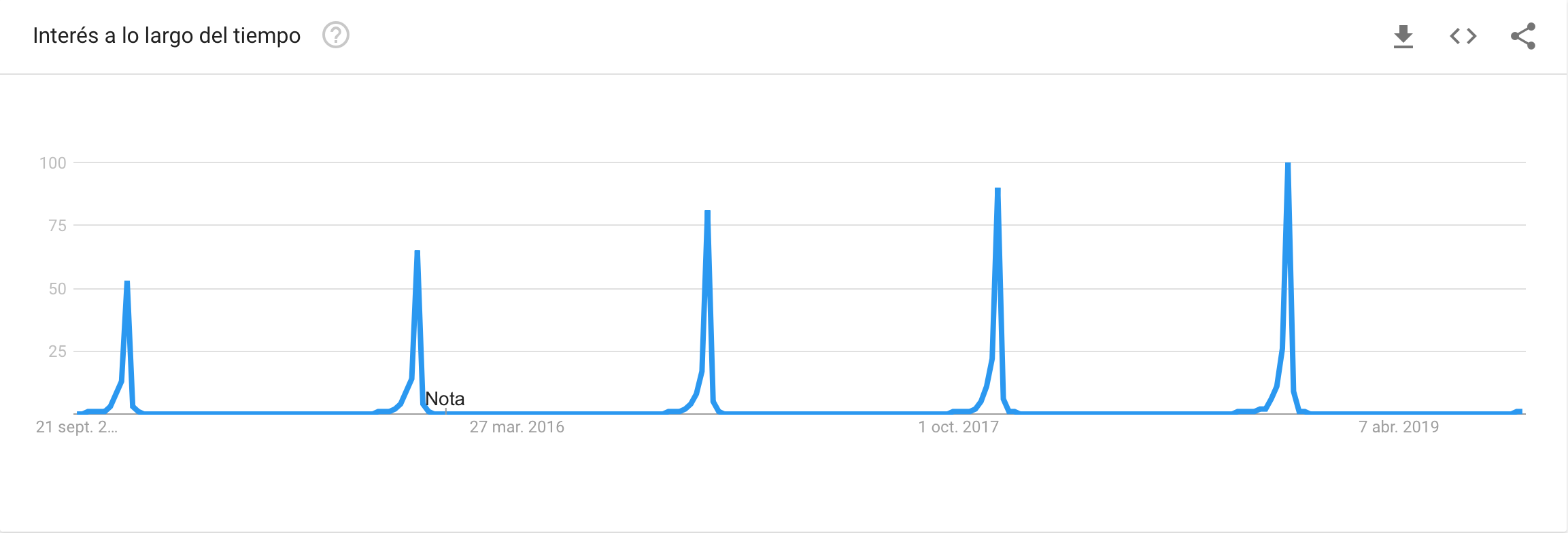 Динамика популярности. Динамика популярности игр. Google trends interest over time (динамика популярности. Динамика популярности ARCELORMITTAL».